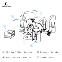 Load image into Gallery viewer, Yoshan SD-30kg Pro Fully Automatic Coffee Roaster Full Set